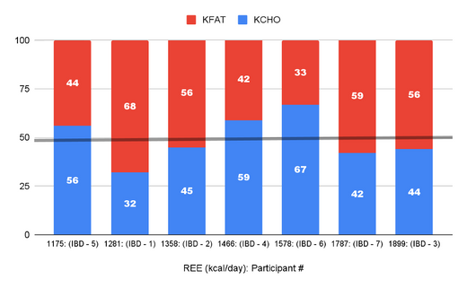 Resting Metabolic Rate and Inflammatory Bowel Disease